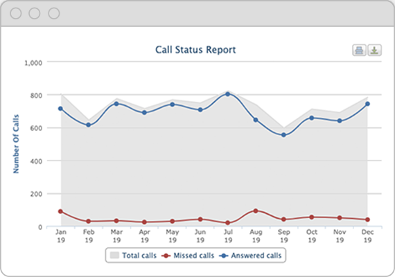 data of call status report